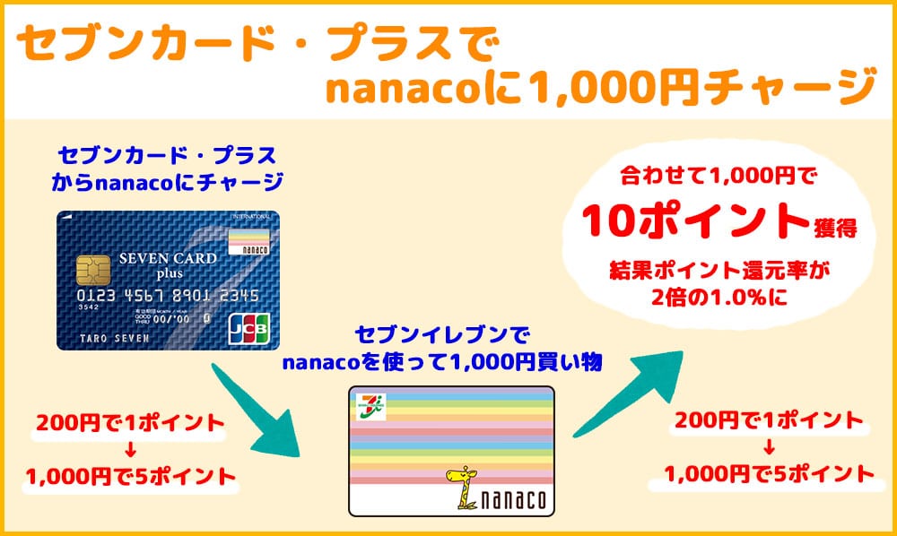 nanacoポイント二重とりの仕組み