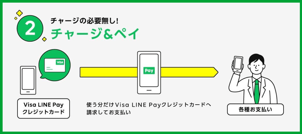 LINE Pay クレジットカードチャージ&ペイ